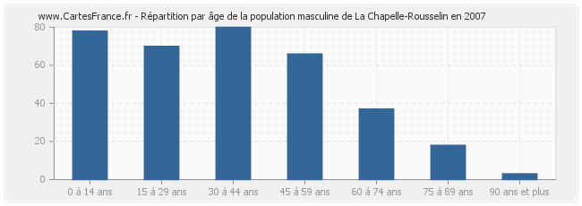 Répartition par âge de la population masculine de La Chapelle-Rousselin en 2007